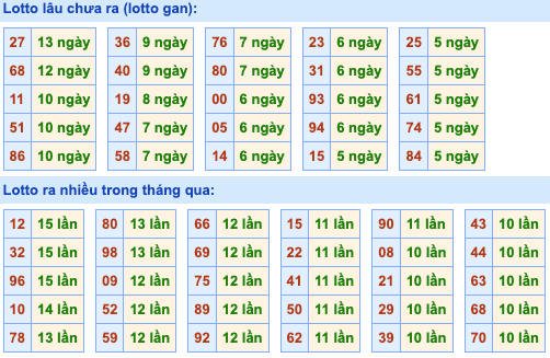 Thống kê lô gan Soi Cầu XSMB 18-6-2024